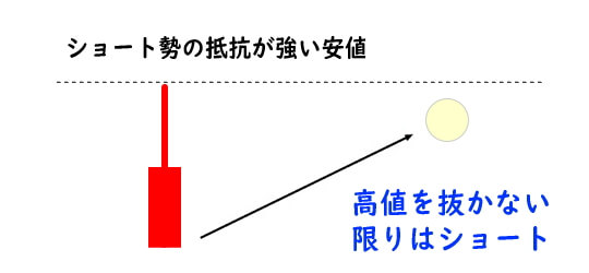 ショートエントリーの根拠