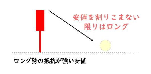 下ひげでつけた安値を割り込まない限りはロング目線