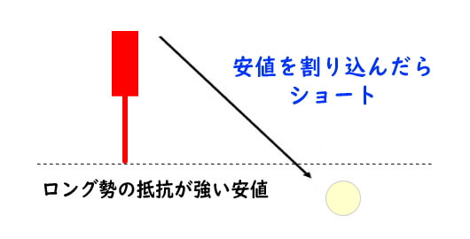 下ひげでつけた安値を割り込んだらそこからショート目線