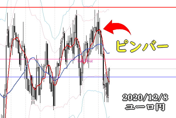 2020年12月8日 ユーロ円の5分足