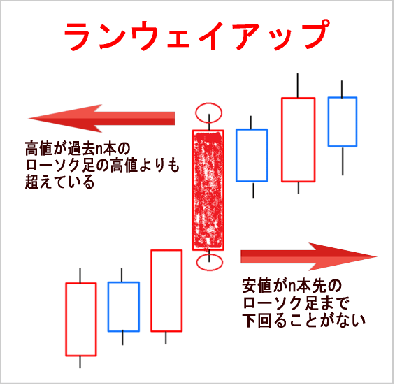 ランウェイアップとは