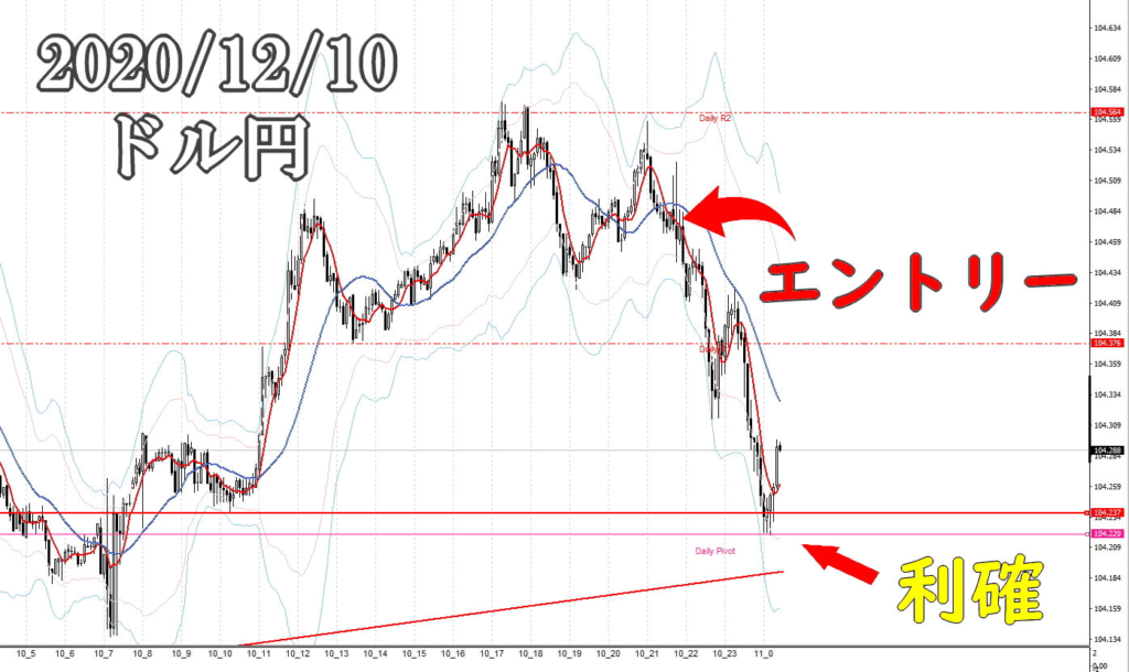 2020年12月10日 ドル円の5分足